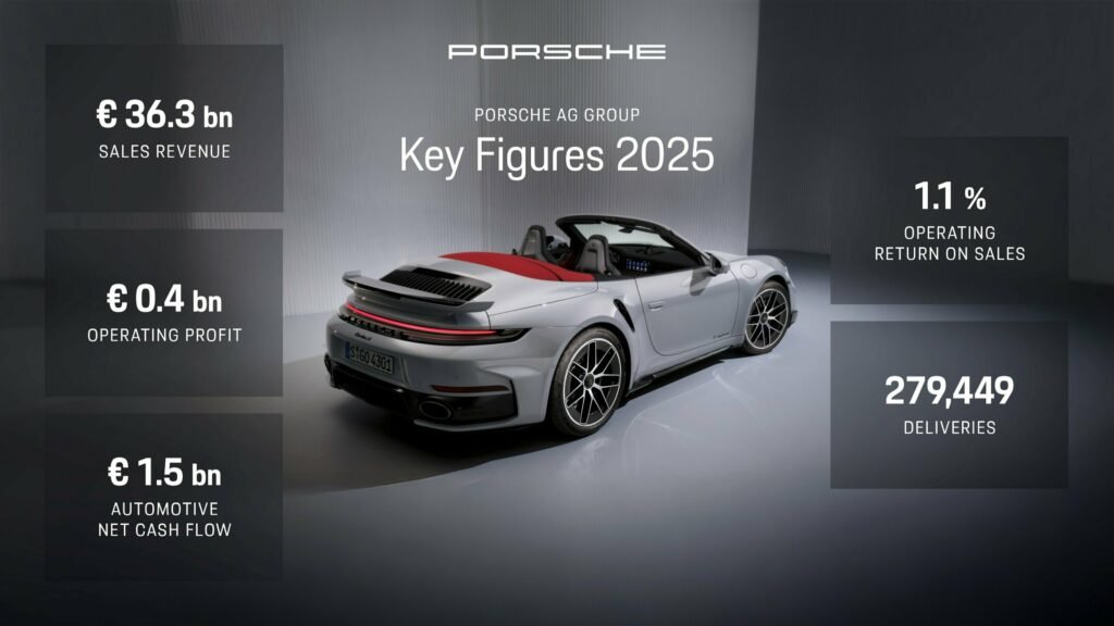 Porsche Profit Crash Suddenly Makes A New Sports Car Above The 911 Likely Porsche Profit Crash Suddenly Makes A New Sports Car Above The 911 Likely